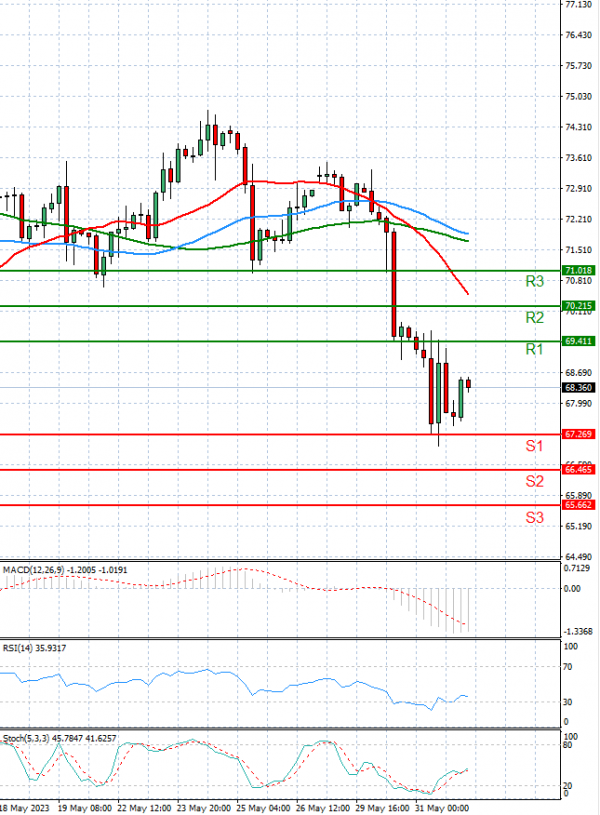 Crude Oil EU Session Analysis For CFD Instruments 2023-06-01 - Fortrade